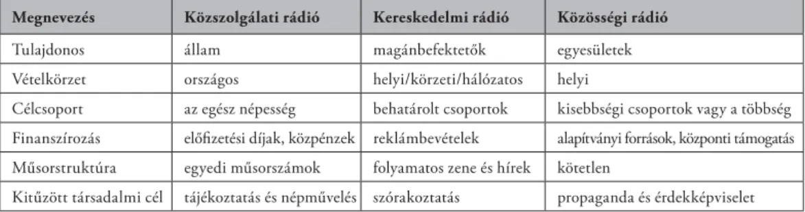 5.2. táblázat. A közszolgálati, kereskedelmi és közösségi rádiók működésének legfontosabb jellemzői Megnevezés Közszolgálati rádió Kereskedelmi rádió Közösségi rádió