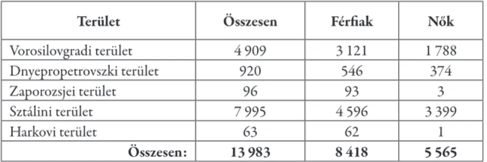 23. Táblázat. Az internáltak megoszlása Ukrajnában területenként 397