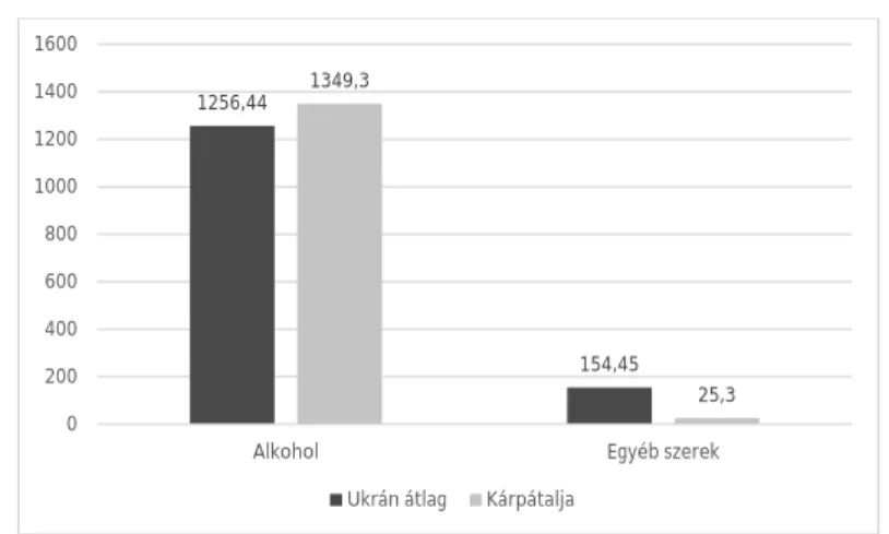 1. ábra: Alkohol és kábítószerhasználat okozta mentális és viselkedészavarok  Kárpátalján Ukrajna többi régiójához képest (100 ezer főre eső betegek száma) 10 Kárpátalján jelenleg két megyei szintű állami fenntartású egészségügyi  in-tézmény működik, ahol 