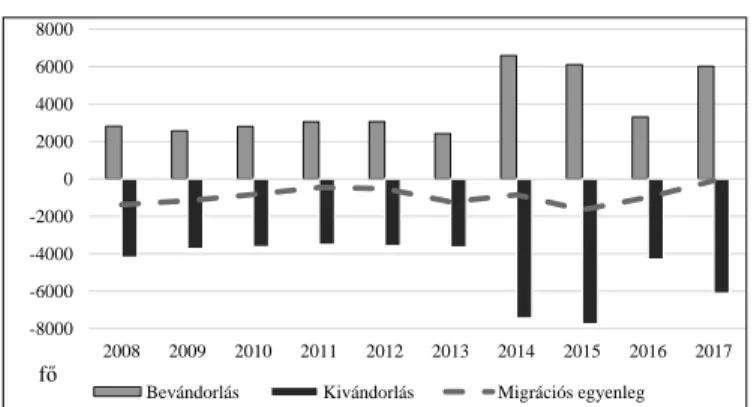 2. ábra Migrációs értékek változása Kárpátalján 2008-2017-es időszakban (Forrás: Szerk