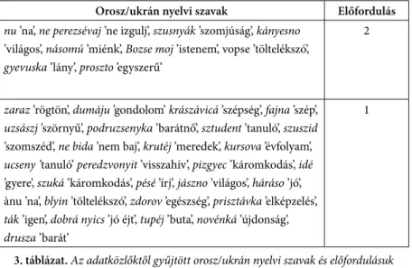 3. táblázat. Az adatközlőktől gyűjtött orosz/ukrán nyelvi szavak és előfordulásuk