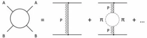 2. ábra. A rugalmas szórás Feynman diagramja, amely egy t-csatorna fo- fo-lyamatot ábrázol: pomeron és két-pion csere (két-pion hurok) az ütközõ protonok között.