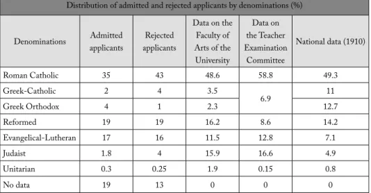 Table 2: The denominational breakdown of admitted and rejected applicants compared to  the data relating to students of the University’s Faculty of Arts, the Teacher Examination 