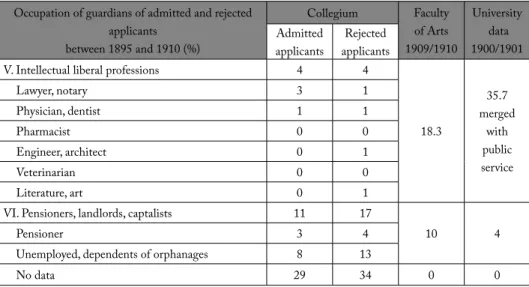 Table 3: Occupation of guardians of admitted and rejected applicants compared with the  data of all students of the Faculty of Arts and the University of Budapest