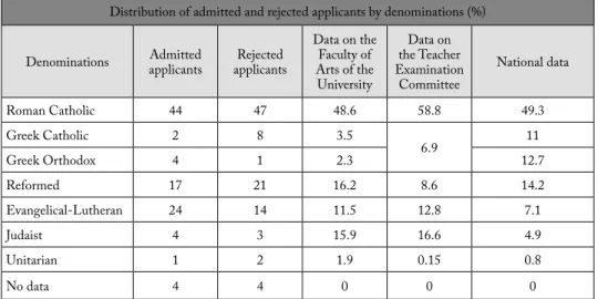 Table 5: The denominational breakdown of admitted and rejected applicants compared to  the data relating to students of the University’s Faculty of Arts, the Teacher Examination 