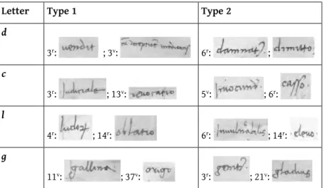Table 2   Characteristic letters of the Latin marginalia