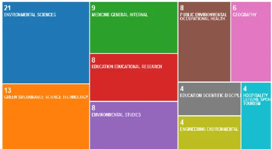 2. ábra   Fenntarthatóság és nevelés témájú 2010-2019 közötti hazai  szerzős WOS találatok tudományterületi bontásban a 10 leggyakoribb 