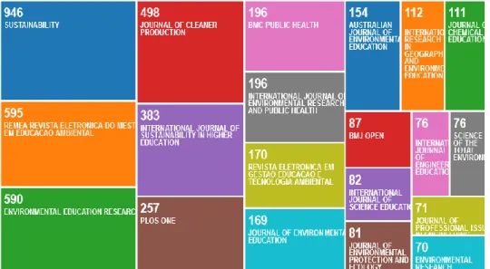 4. ábra   Fenntarthatóság és nevelés témájú 2010-2019 közötti összes  WOS találat a közlő újság címe szerint (leggyakoribb 20 folyóirat)