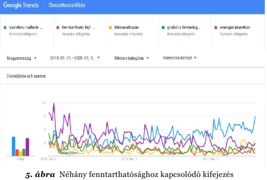 5. ábra  Néhány fenntarthatósághoz kapcsolódó kifejezés  magyarországi keresési gyakoriságának  