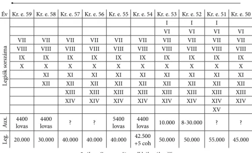 A 4. ábra mérsékelt adatait érdemes összevetni a Caesar erőit ábrázoló táblá- táblá-zattal (5