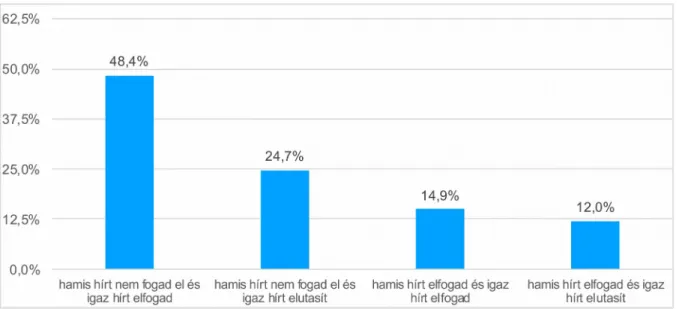 6. ábra Az igaz és hamis hírek megítélése nemek szerint, százalék