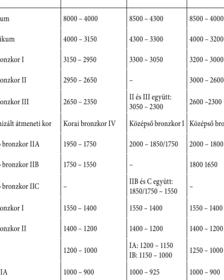 2. táblázat:  Az ókori Közel-Kelet összehasonlító régészeti kronológiája 71