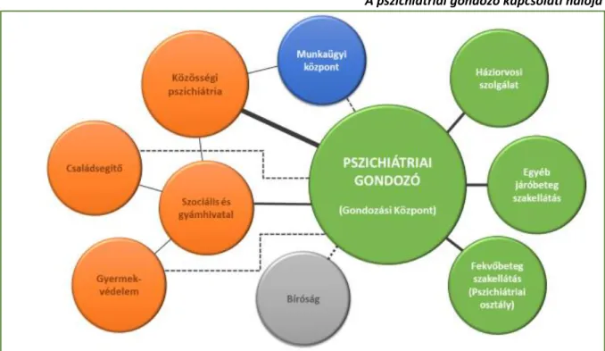 1. ábra  A pszichiátriai gondozó kapcsolati hálója 