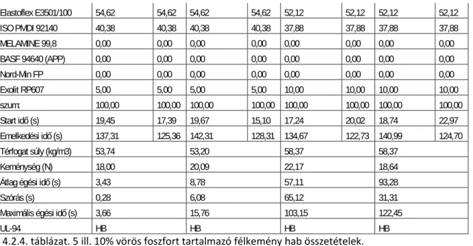 4.2.4. táblázat. 5 ill. 10% vörös foszfort tartalmazó félkemény hab összetételek.