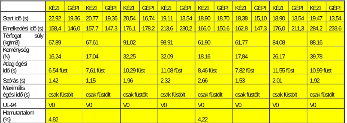 4.2.9. táblázat. A bekeverés módjának hatása a tulajdonságokra (a start és emelkedési időre)