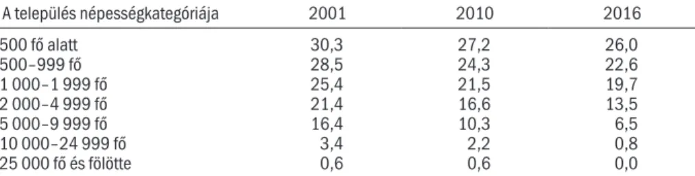 4.3. táblázat: Bölcsődék átlagos elérhetőségének alakulása   népességkategória szerinti bontásban, 2001–2016 (perc)