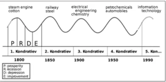 1. ábra. A globális gazdaság szakaszai a Kondratyev- ciklus alapján
