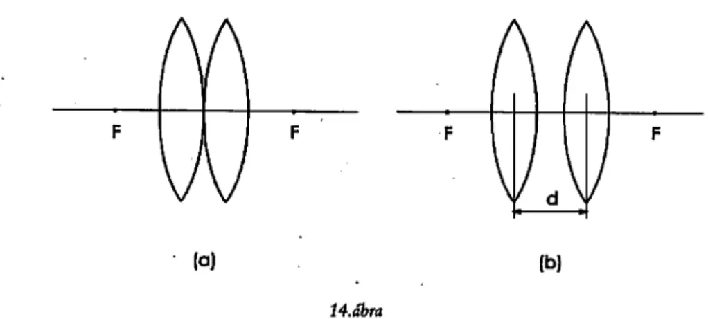 Több közös tengelyű lencséből lencserendszer  állítható össze (14. ábra).  A  leg ­ több  esetben nem egy  lencsét,  hanem  több  tagból  álló lencserendszert alkalmaznak