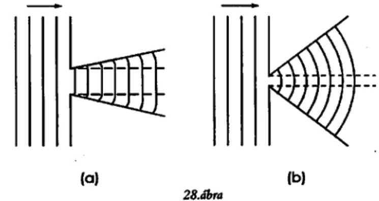 görbe mentén jön  létre erősítés. A 28. ábra  mutatja  az elhajlás jelenségét.  Balról jobbra  haladva  egy monokromatikus síkhullám keskeny résre esik  és  a  rés mögött  nem a  geometriai optika  szerint várható  sugármenet lesz  megfigyelhető (szaggatot