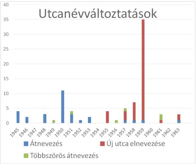 3. ábra: Utcanévváltoztatások típusainak időbeni eloszlása Mosonmagyaróváron (1945- (1945-1963)