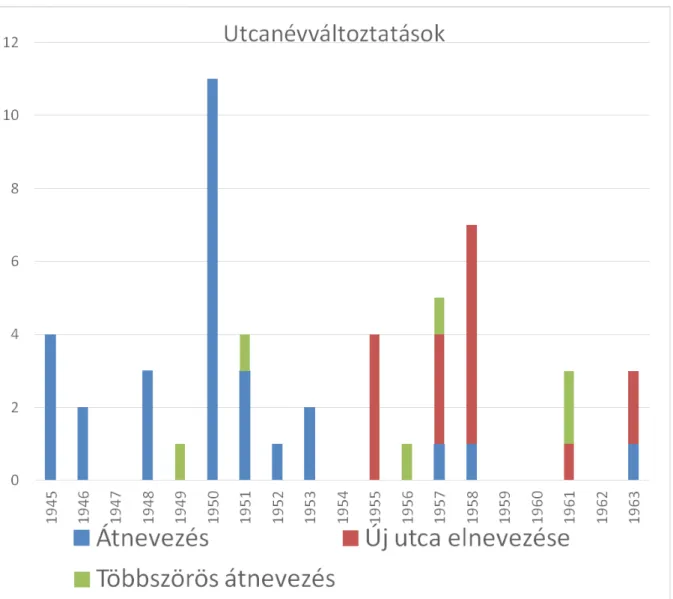 4. ábra: Utcanévváltoztatások típusainak időbeni eloszlása Mosonmagyaróváron  (az 1959-es kiugró adat nélkül)