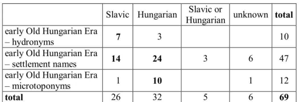 Table 1. Indicators of the name environment of Taszár in Bars County  The  most  ancient  toponym  layer  of  the  region  is  clearly  represented  by  the  names of the (larger) rivers: we can find almost only Slavic names among these  (Zsitva, Zsikva,  