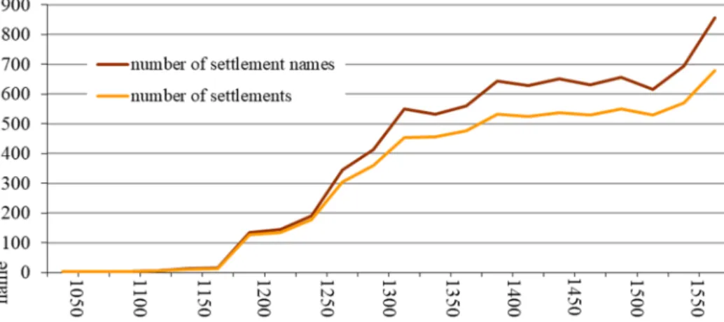 Figure 1. The number of settlements and settlement names in Bihar County  The figure shows that settlement names were recorded relatively infrequently  until  the  beginning  of  the  13 th   century  and  thus  obviously  we  have  little  knowledge of th