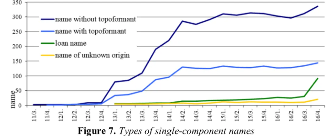 Figure 7. Types of single-component names 