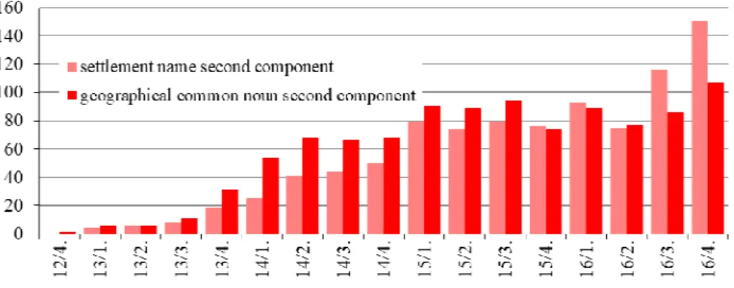 Figure 9. Semantic types of two-component settlement names 