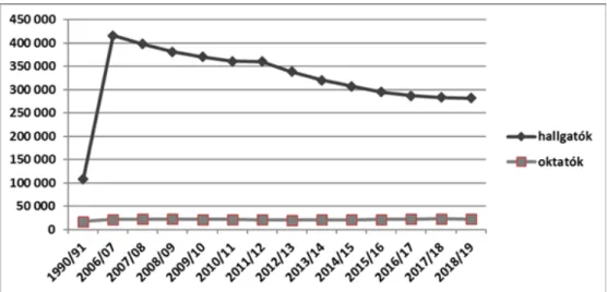 1. ábra: Hallgatók és oktatók létszámának alakulása a magyarországi felsőoktatásban (fő)