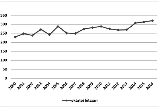 5. ábra: Az Eszterházy Károly Főiskola oktatói létszámadatai 2000 és 2016 között (fő)