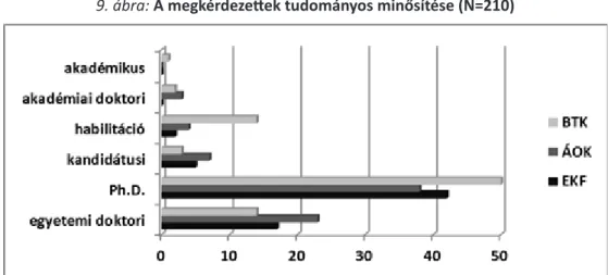 9. ábra: A megkérdezettek tudományos minősítése (N=210)