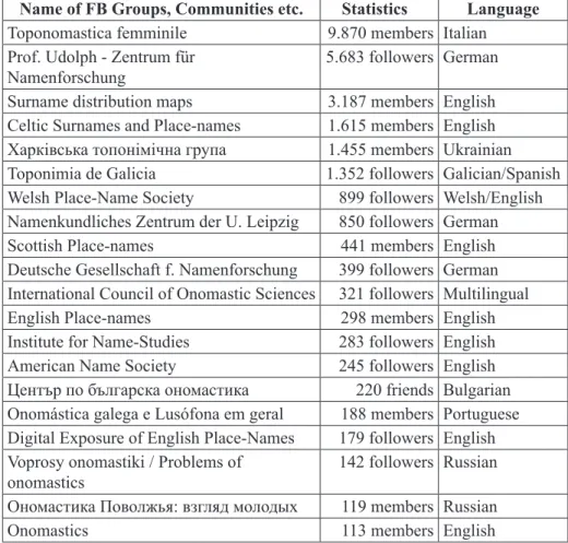 Figure 4: List of onomastic Facebook groups, communities or pages