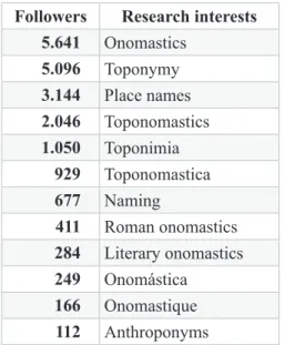 Figure 5: List of onomastic research interests on academia.edu with  corresponding numbers of their followers