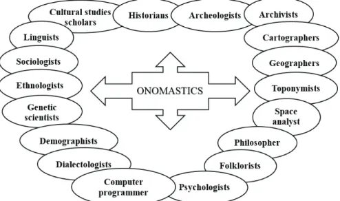 Figure 6: Interdisciplinarity of onomastics