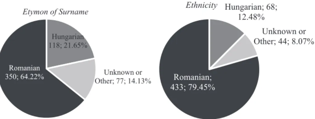 Figure 1: The Percentage of Etymon of Surname and Ethnic  Make-up in the Kővár District in 1715