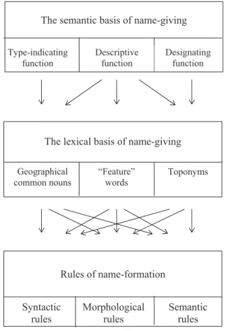 Fig. 1. Correlations within the typological description of toponyms  2.3. Conclusions