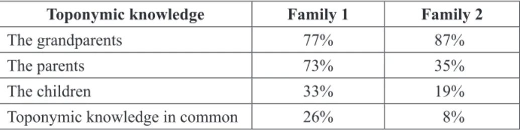Table 2: The toponymic knowledge of two three-generation families Micro-communities can also be shaped based on non-genetic grounds