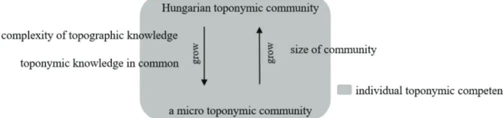Figure 1 Relationships between toponymic knowledge, toponymic  communities and toponymic competence 