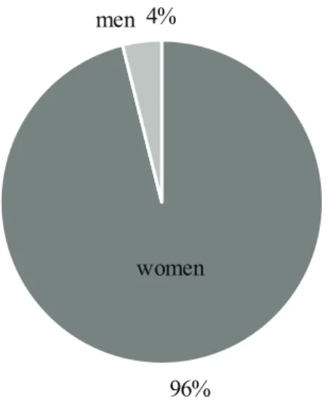 Figure 1: Respondents according to gender  Figure 1: Respondents according to gender