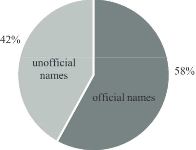 Figure 4: Official names vs. unofficial names