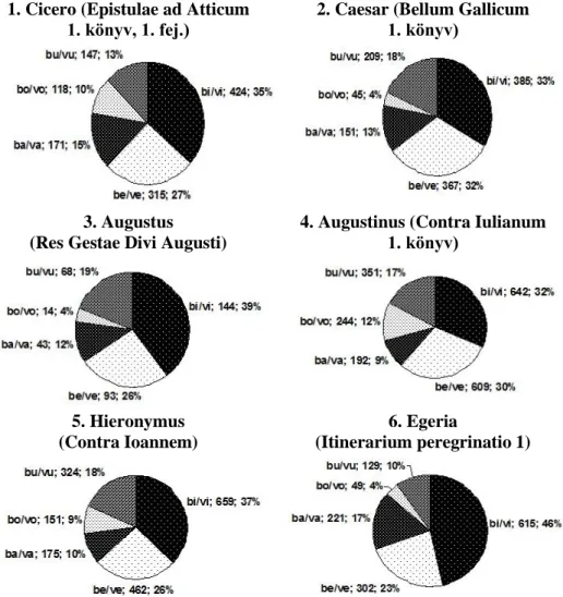 3. táblázat: Magánhangzók megoszlása b vagy v után latin szövegekben  Minthogy  ilyen  speciális  vizsgálati  eredményt  a  szakirodalomban  még  nem  közöltek,  ezt  az  elemzést  magunknak  kellett  elvégeznünk  különféle  korpuszokon