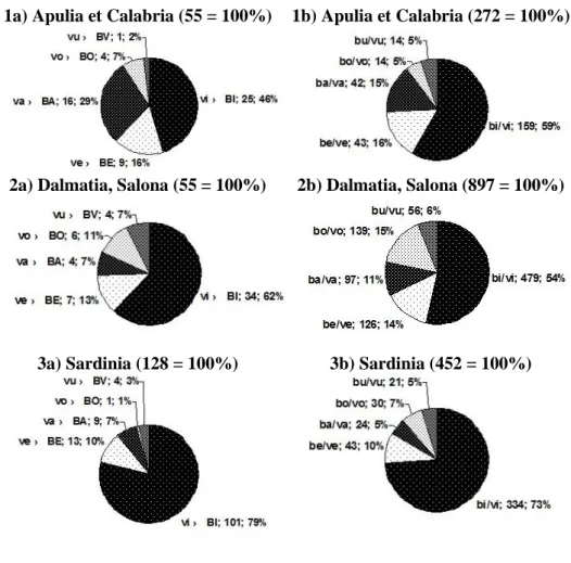 Így jöttek létre a 4. táblázat második oszlopának diagramjai, amelyek b  vagy v utáni i, e, a, o, u magánhangzók gyakorisági megoszlását mutatják a kései  korszakban  (4–7