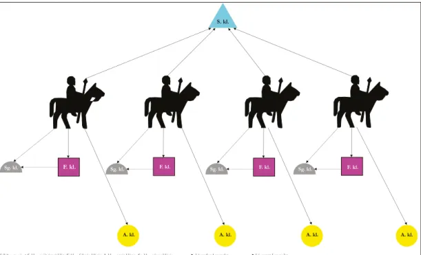 2. kép. Egy poligamikus család négy féltestvéréhez köthető klánok hipotetikus grafikai modellje  (S omfai -K ara  2017, 343–355 adatai alapján) 