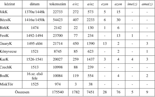 1. táblázat: MNM determinánsok tíz normalizált ómagyar kódexben 