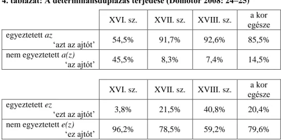 4. táblázat: A determinánsduplázás terjedése (Dömötör 2008: 24–25)  XVI. sz.  XVII. sz