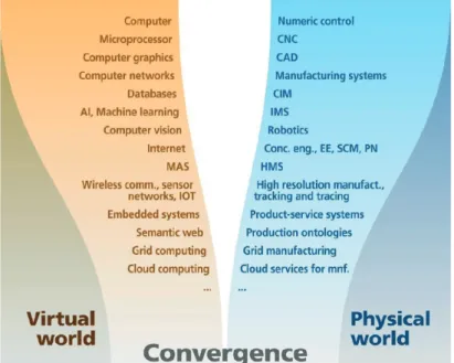 1. ábra: A virtuális és fizikai világ konvergenciája [1]