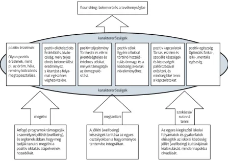 1. ábra A positive education modellje (In.: Applied framework for  positive education – Norrish, Williams, O’Connor &amp; Robinson,  2013) [18