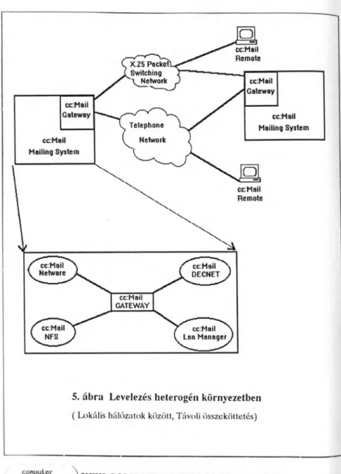 5. ábra  Levelezés  heterogén  környezetben (  Lokális hálózatok között, Távoli összeköttetés)