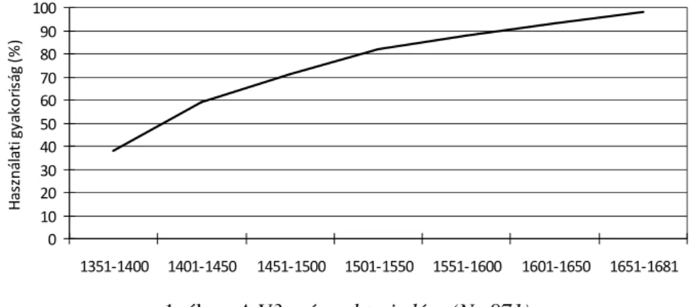 1. ábra: A V3 szórend terjedése (N=871) 